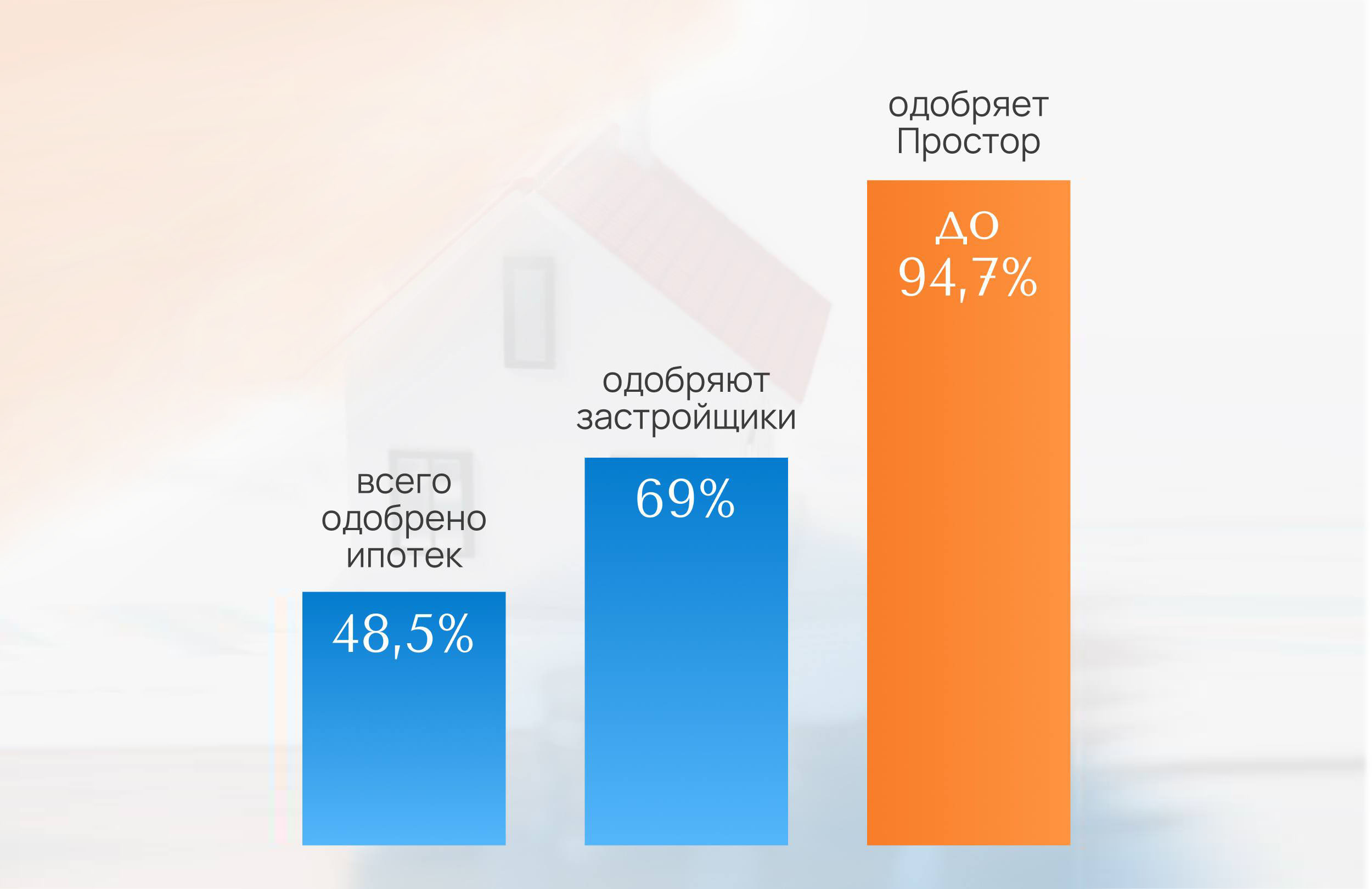 Ипотеку дают не всем. Но нам — в 9 из 10 случаев
