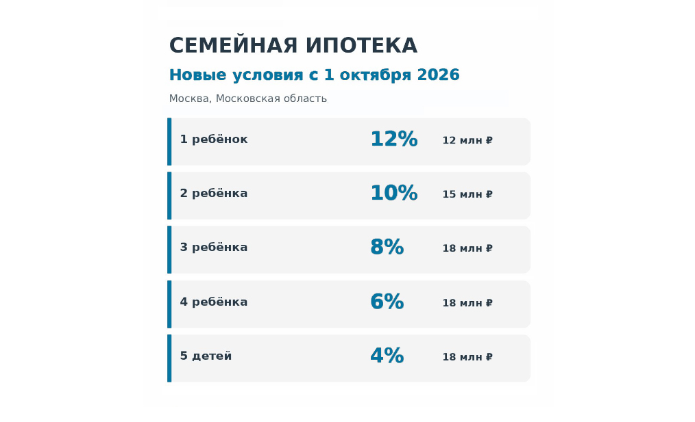 Утверждены изменения программы «Семейная ипотека» с 1 октября 2026